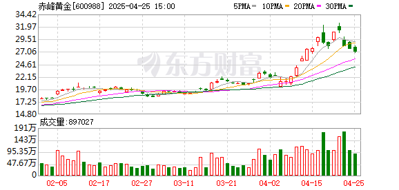 公富网配资 赤峰黄金：一季度净利润4.83亿元，同比增长141.10%