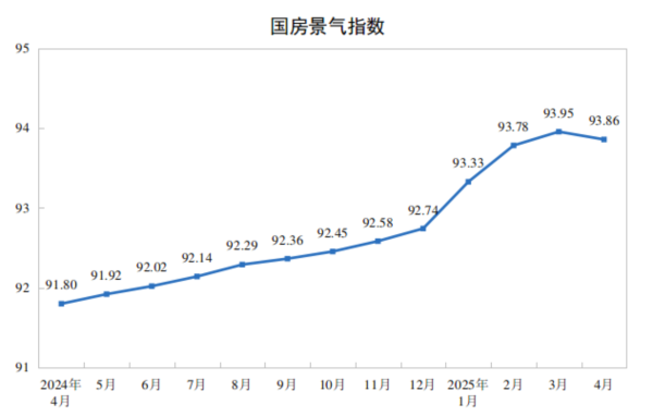 微配资 国家统计局：4月份房地产开发景气指数为93.86