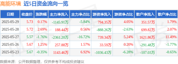 千层金 股票行情快报：高能环境（603588）5月29日主力资金净卖出1145.91万元