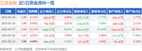 盈利通 股票行情快报：江苏金租（600901）5月29日主力资金净买入662.87万元