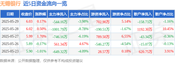 通昭配资 股票行情快报：无锡银行（600908）5月29日主力资金净卖出544.16万元