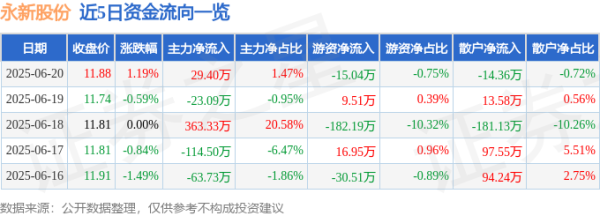 鸿泰利创 股票行情快报：永新股份（002014）6月20日主力资金净买入29.40万元