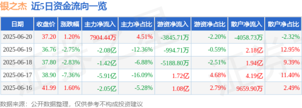 启点配资 股票行情快报：银之杰（300085）6月20日主力资金净买入7904.44万元