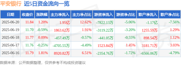 嘉多网 股票行情快报：平安银行（000001）6月20日主力资金净买入1.95亿元