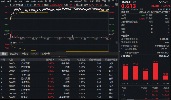 鼎东策略 吃喝板块反攻号角吹响！食品ETF（515710）盘中涨超1%，近5日吸金1.55亿元！低位布局正当时？